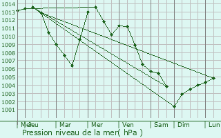Graphe de la pression atmosphrique prvue pour Ljutomer