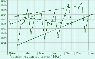 Graphe de la pression atmosphrique prvue pour Jata