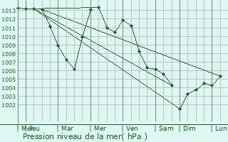 Graphe de la pression atmosphrique prvue pour Selnica ob Dravi