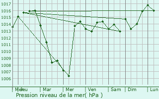 Graphe de la pression atmosphrique prvue pour Aksu