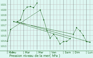 Graphe de la pression atmosphrique prvue pour Rennes