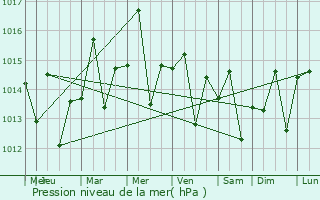 Graphe de la pression atmosphrique prvue pour Esperalvillo