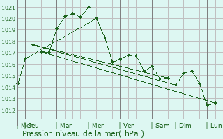 Graphe de la pression atmosphrique prvue pour Chtellerault