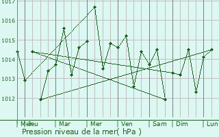 Graphe de la pression atmosphrique prvue pour Villa Riva