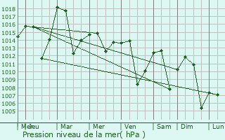 Graphe de la pression atmosphrique prvue pour Vedi