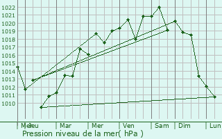 Graphe de la pression atmosphrique prvue pour Paraguar