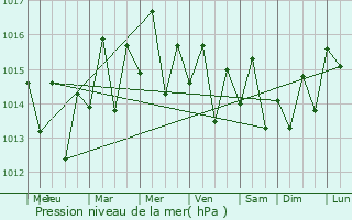 Graphe de la pression atmosphrique prvue pour Naranjito