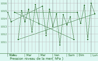 Graphe de la pression atmosphrique prvue pour Boqueiro