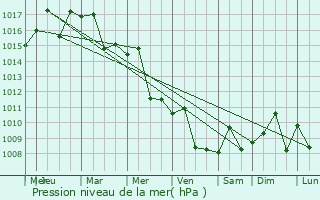 Graphe de la pression atmosphrique prvue pour Beit Jann