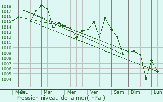 Graphe de la pression atmosphrique prvue pour Inonu