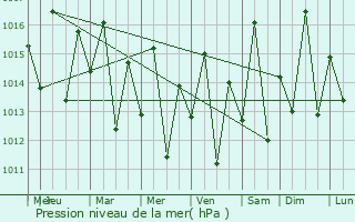Graphe de la pression atmosphrique prvue pour Madimba