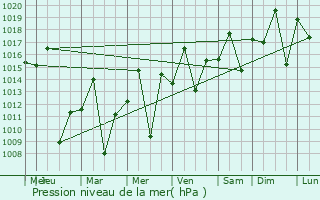 Graphe de la pression atmosphrique prvue pour Sertanpolis