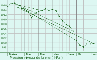 Graphe de la pression atmosphrique prvue pour Bruntl
