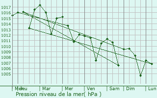 Graphe de la pression atmosphrique prvue pour Solhan