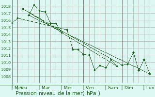 Graphe de la pression atmosphrique prvue pour Tulkarm