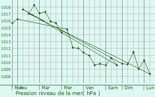 Graphe de la pression atmosphrique prvue pour Holon