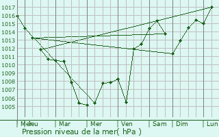 Graphe de la pression atmosphrique prvue pour Houghton