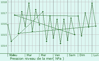 Graphe de la pression atmosphrique prvue pour Vila da Ribeira Brava