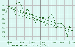 Graphe de la pression atmosphrique prvue pour Cimin
