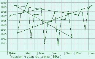 Graphe de la pression atmosphrique prvue pour Minas Novas