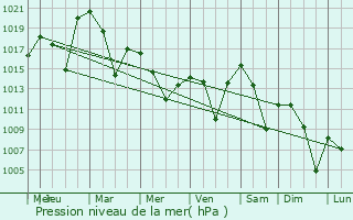 Graphe de la pression atmosphrique prvue pour Askale