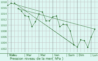 Graphe de la pression atmosphrique prvue pour Leposaviq
