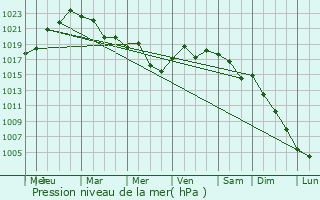 Graphe de la pression atmosphrique prvue pour Zugdidi