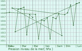 Graphe de la pression atmosphrique prvue pour Baro de Cocais