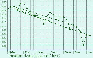 Graphe de la pression atmosphrique prvue pour Kursunlu