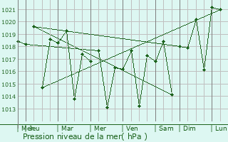 Graphe de la pression atmosphrique prvue pour Ibatiba