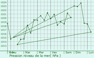 Graphe de la pression atmosphrique prvue pour Candelria