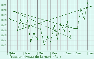 Graphe de la pression atmosphrique prvue pour Itapemirim