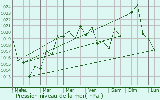Graphe de la pression atmosphrique prvue pour Taquari