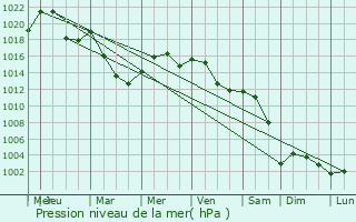 Graphe de la pression atmosphrique prvue pour Serednye Vodyane