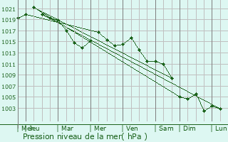 Graphe de la pression atmosphrique prvue pour Peretu