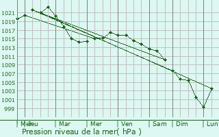 Graphe de la pression atmosphrique prvue pour Ihsaniye