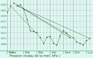Graphe de la pression atmosphrique prvue pour Bayanauyl