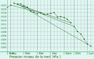 Graphe de la pression atmosphrique prvue pour Galati