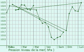 Graphe de la pression atmosphrique prvue pour Riihimki