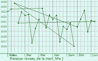 Graphe de la pression atmosphrique prvue pour Siteki
