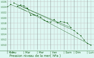 Graphe de la pression atmosphrique prvue pour Krasnaya Yaruga