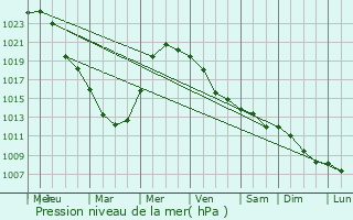Graphe de la pression atmosphrique prvue pour Golyshmanovo