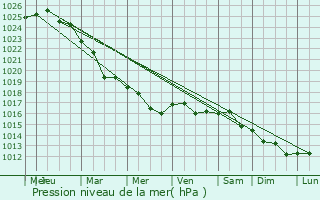 Graphe de la pression atmosphrique prvue pour Nikolayevsk