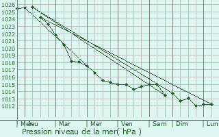 Graphe de la pression atmosphrique prvue pour Yershov