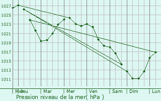 Graphe de la pression atmosphrique prvue pour Kalyazin