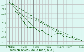 Graphe de la pression atmosphrique prvue pour Otradnyy