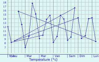 Graphique des tempratures prvues pour Condat