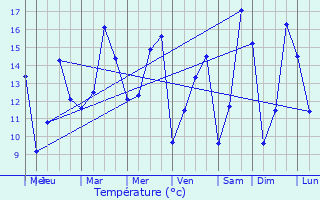 Graphique des tempratures prvues pour Lellig