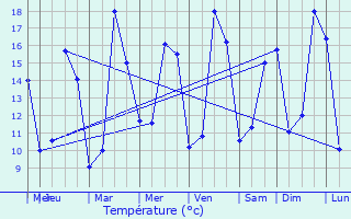 Graphique des tempratures prvues pour Ayguetinte