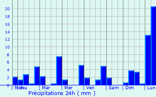 Graphique des précipitations prvues pour Cuyotenango